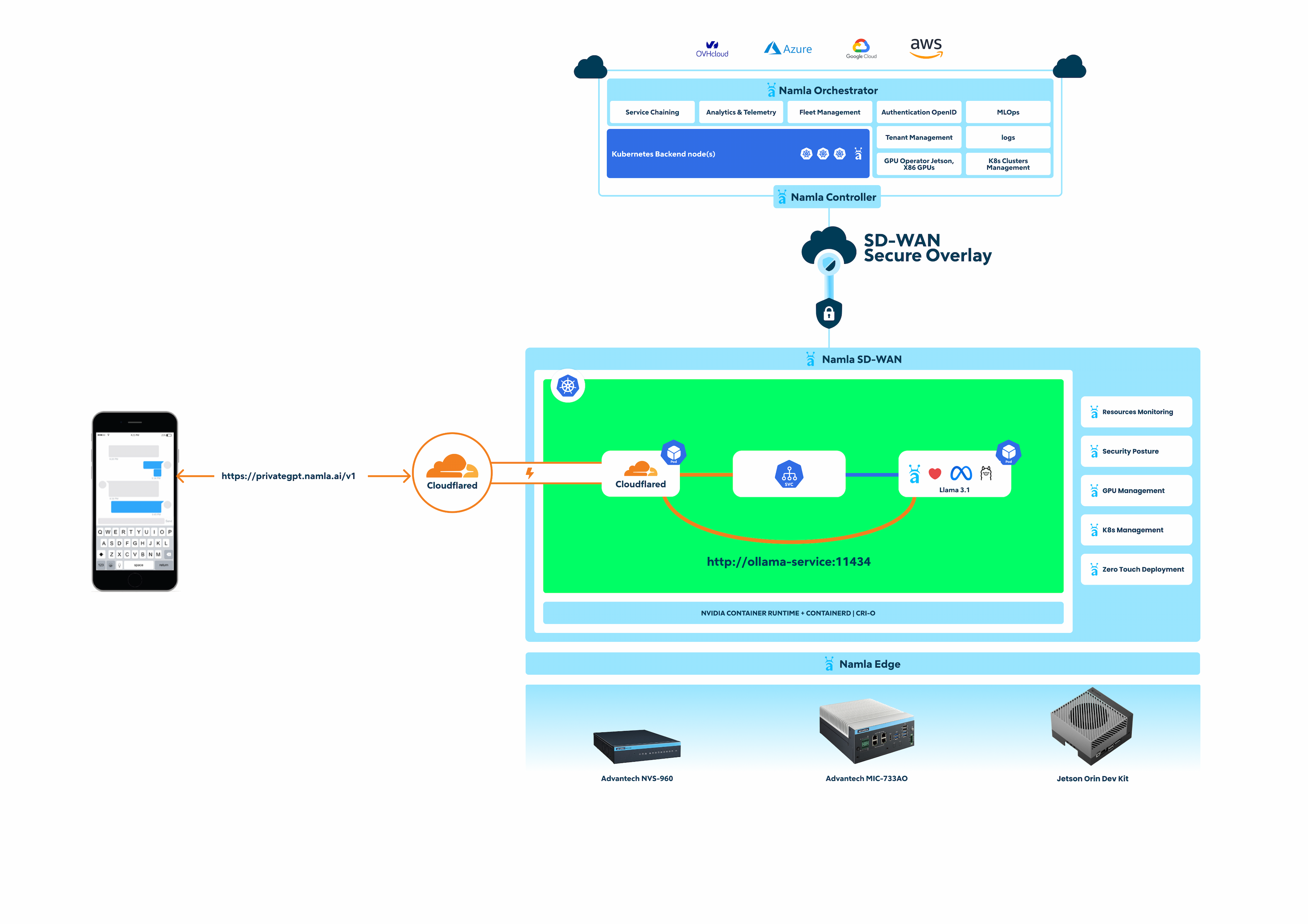 E2E Architecture